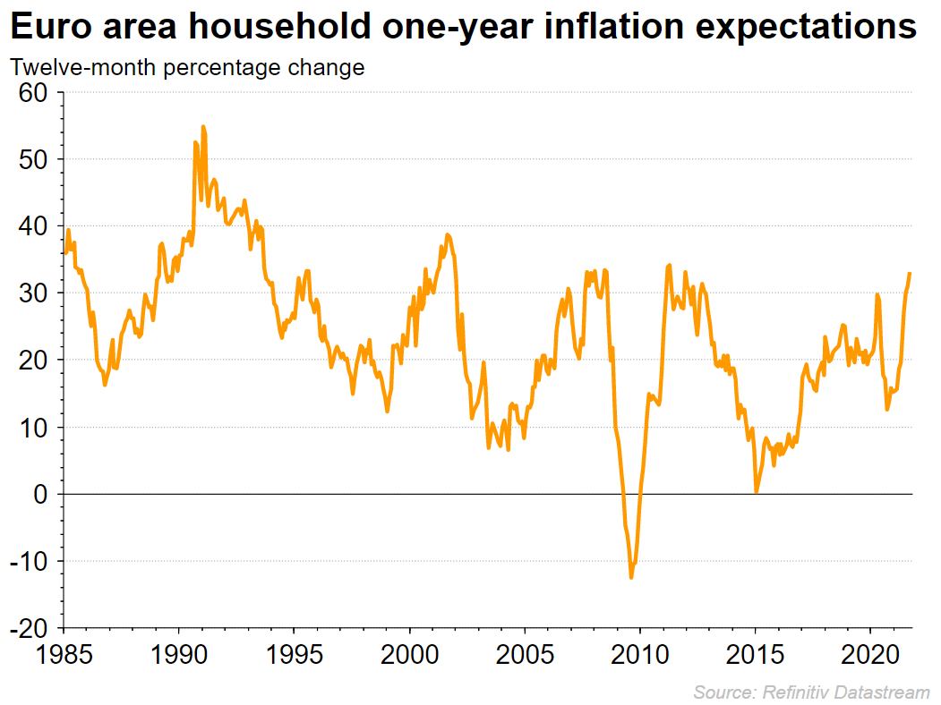 Euro area household one-year inflation expectations